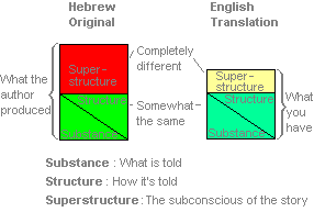 superstructure bible
